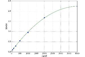 A typical standard curve