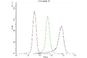 Flow Cytometry analysis of K562 cells using anti-TLR1 antibody (ABIN5693146). (TLR1 Antikörper  (AA 350-404))
