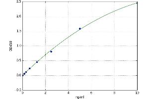 A typical standard curve (IGFBP5 ELISA Kit)