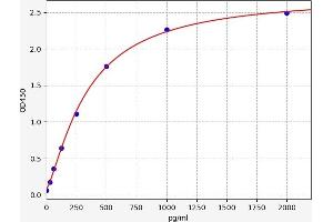 Typical standard curve (COL18A1 ELISA Kit)