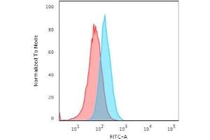 Flow Cytometric Analysis of T98G cells using S100A1 Mouse Monoclonal Antibody (S1/61) followed by Goat anti-Mouse IgG-CF488 (Blue); Isotype Control (Red). (S100A1 Antikörper)