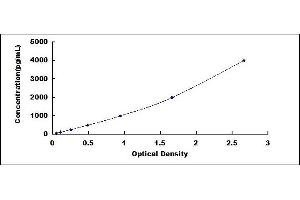 Typical standard curve (Adlican ELISA Kit)