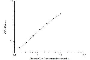 Typical standard curve (C3a ELISA Kit)