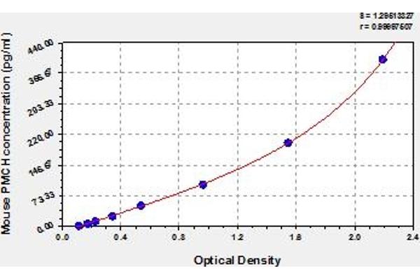 PMCH ELISA Kit