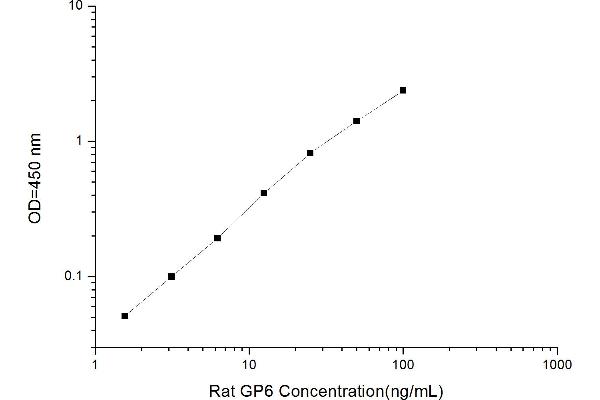 GP6 ELISA Kit