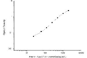 Typical standard curve (APOA2 ELISA Kit)