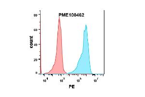 HEK293 cell line transfected with irrelevant protein (red histogram) and human PD-L2 protein (blue histogram) were surface stained with  2 μg/mL Human PD-1 Protein, hFc-His tag (ABIN6961149) followed by PE-conjugated Goat anti-human IgG secondary antibody. (PD-1 Protein (Fc-His Tag))