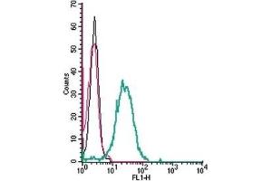 Flow Cytometry (FACS) image for anti-Purinergic Receptor P2Y, G-Protein Coupled, 14 (P2RY14) (AA 172-188), (Extracellular) antibody (ABIN7043588)