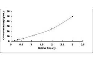 Typical standard curve (CD52 ELISA Kit)