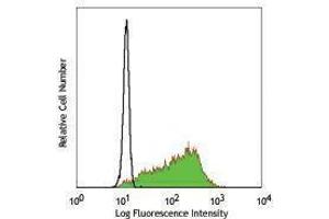 Flow Cytometry (FACS) image for anti-Interleukin 1, beta (IL1B) antibody (FITC) (ABIN2661942) (IL-1 beta Antikörper  (FITC))