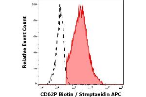 Separation of human CD62P positive thrombocytes (red-filled) from CD62P negative lymphocytes (black-dashed) in flow cytometry analysis (surface staining) of human peripheral whole blood stained using anti-human CD62P (AK4) biotin antibody (concentration in sample 5 μg/mL, Streptavidin APC). (P-Selectin Antikörper  (Biotin))
