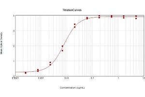 ELISA results of Anti-Hemagglutinin (HA) (Mouse) Monoclonal Antibody Clone 23F2.