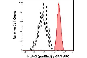 Separation of HLA-G transfected HEK-293 cells (red-filled) from HLA-G negative debris (black-dashed) in flow cytometry analysis (intracellular staining) of HLA-G transfected HEK-293 cells using anti-human HLA-G (2A12) purified antibody (concentration in sample 4 μg/mL) GAM APC.