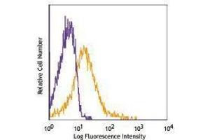 Flow Cytometry (FACS) image for anti-Tumor Necrosis Factor Receptor Superfamily, Member 18 (TNFRSF18) antibody (FITC) (ABIN2661690)