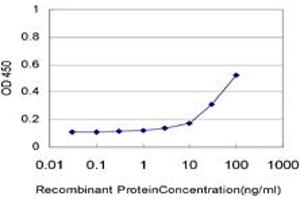 ELISA image for anti-Metastasis Associated 1 (MTA1) (AA 601-701) antibody (ABIN598597) (MTA1 Antikörper  (AA 601-701))