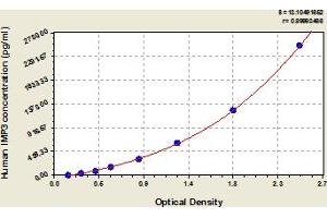 IMP3 ELISA Kit