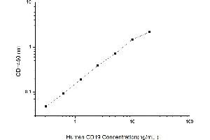 Typical standard curve (CD19 ELISA Kit)