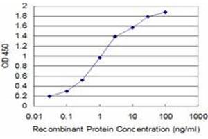 Detection limit for recombinant GST tagged SLC11A2 is approximately 0. (SLC11A2 Antikörper  (AA 1-65))