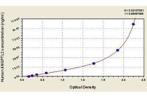 Typical standard curve (ANGPTL2 ELISA Kit)