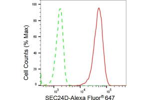 Flow cytometric analysis of SEC24D expression in C2C12 cells using SEC24D antibody (ABIN7800282), 1:2,000).