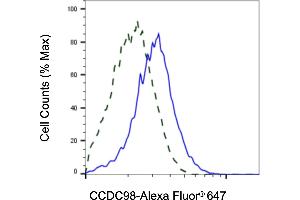 Validation of CCDC98 knockdown using flow cytometry. (Rekombinanter CCDC98 Antikörper)