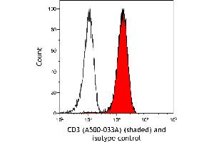 Flow Cytometry (FACS) image for anti-CD3 epsilon (CD3E) antibody (ABIN7449351)