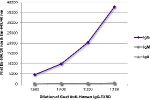FLISA plate was coated with purified human IgG, IgM, and IgA. (Ziege anti-Human IgG (Heavy Chain) Antikörper (Texas Red (TR)))