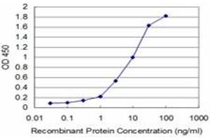 ELISA image for anti-Hematopoietic Cell-Specific Lyn Substrate 1 (HCLS1) (AA 266-356) antibody (ABIN598725) (HCLS1 Antikörper  (AA 266-356))