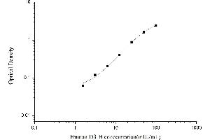 Typical standard curve (DBH ELISA Kit)