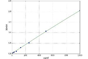 A typical standard curve