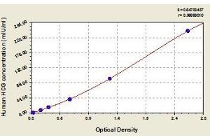 Typical standard curve (hCG ELISA Kit)