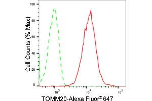 Flow cytometric analysis of TOMM20 expression in HepG2 cells using TOMM20 antibody (ABIN7799428), 1:2,000). (Rekombinanter TOMM20 Antikörper)