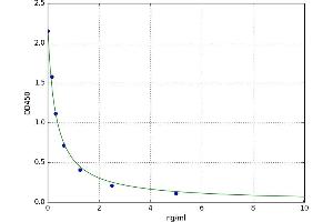 A typical standard curve