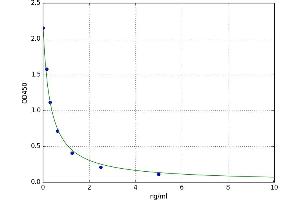A typical standard curve (Enkephalin ELISA Kit)