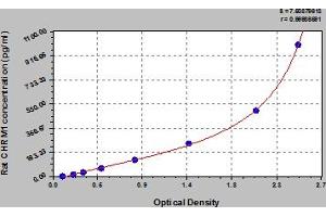 CHRM1 ELISA Kit