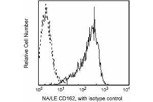 Profile of peripheral blood lymphocytes analyzed by flow cytometry (SELPLG Antikörper)
