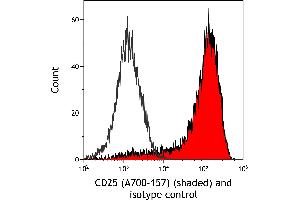 Flow Cytometry (FACS) image for anti-Interleukin 2 Receptor, alpha (IL2RA) (AA 22-213) antibody (ABIN7453339)
