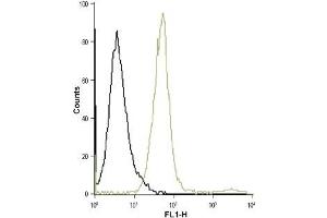 Flow Cytometry (FACS) image for anti-ORAI Calcium Release-Activated Calcium Modulator 1 (ORAI1) (AA 200-212), (Extracellular) antibody (ABIN7043408)