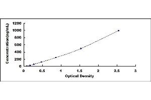 Typical standard curve (Fetuin A ELISA Kit)