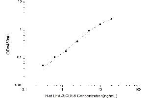 Typical standard curve