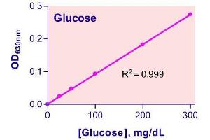Biochemical Assay (BCA) image for Glucose Assay Kit (ABIN1000263)