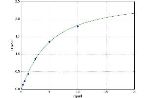 A typical standard curve (MYST1 ELISA Kit)