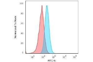 Flow Cytometric Analysis of Raji cells. (HLA-A Antikörper)