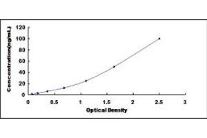 Typical standard curve (Adiponectin Receptor 1 ELISA Kit)