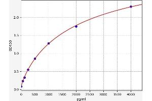 Typical standard curve (IGFBP6 ELISA Kit)