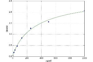 A typical standard curve
