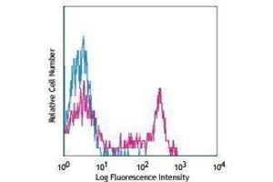 Flow Cytometry (FACS) image for anti-Natural Killer Cell Receptor 2B4 (CD244) antibody (PE) (ABIN2663207) (2B4 Antikörper  (PE))