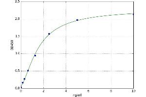 A typical standard curve (MBP ELISA Kit)