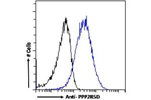Flow Cytometry (FACS) image for anti-Protein Phosphatase 2, Regulatory Subunit B', delta (PPP2R5D) (C-Term) antibody (ABIN184648)