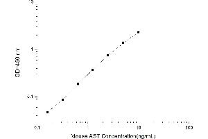 Typical standard curve (GOT1 ELISA Kit)